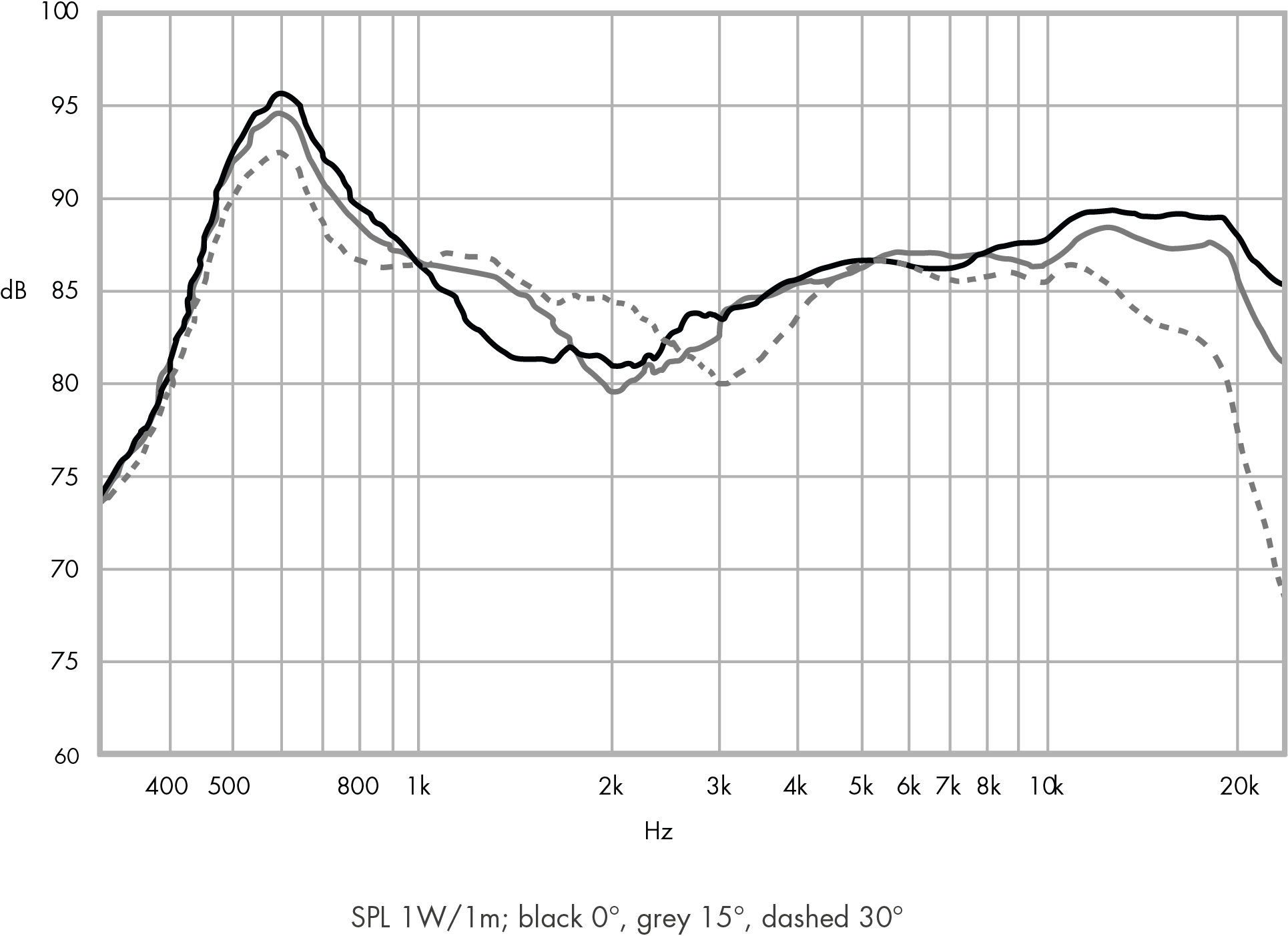 Frequency response